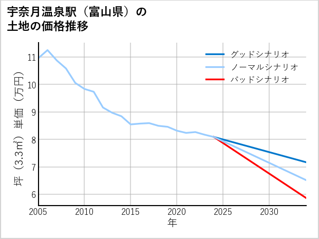宇奈月温泉駅（富山県）の土地価格推移