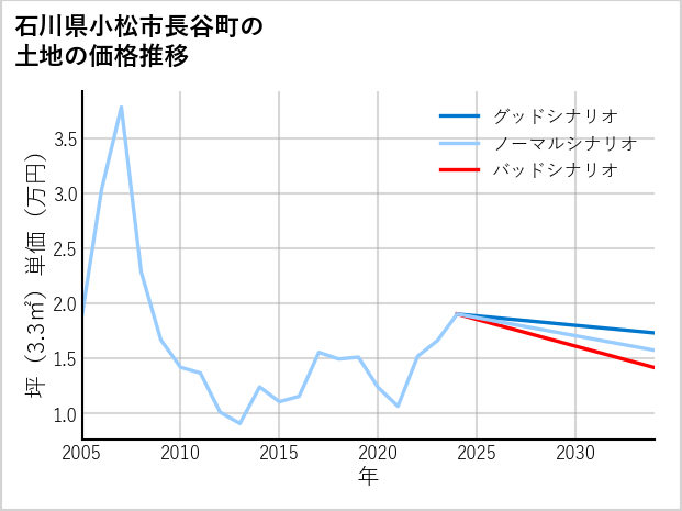 石川県小松市長谷町の土地価格推移