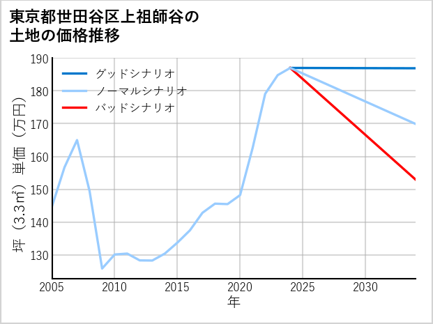 東京都世田谷区上祖師谷の土地価格推移