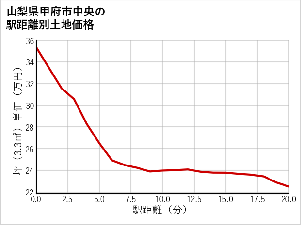 山梨県甲府市中央の徒歩距離別の土地坪単価