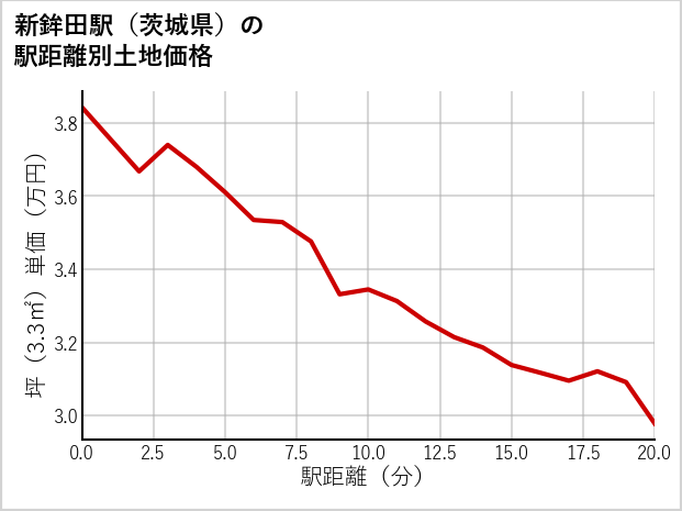 新鉾田駅（茨城県）の徒歩距離別の土地坪単価