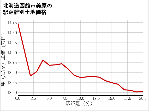 北海道函館市美原の徒歩距離別の土地坪単価