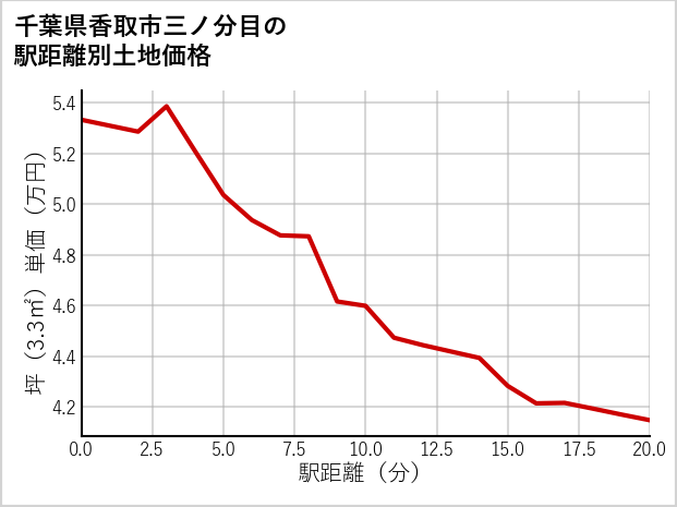 千葉県香取市三ノ分目の徒歩距離別の土地坪単価