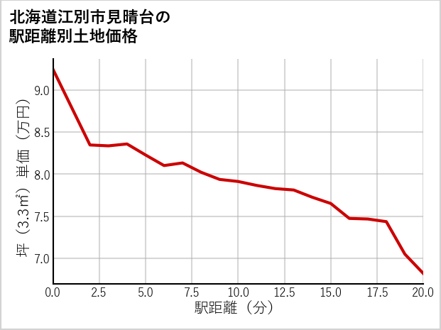 北海道江別市見晴台の徒歩距離別の土地坪単価