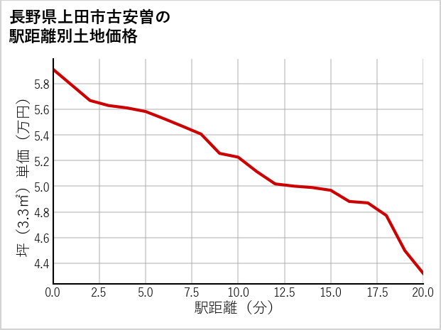 長野県上田市古安曽の徒歩距離別の土地坪単価