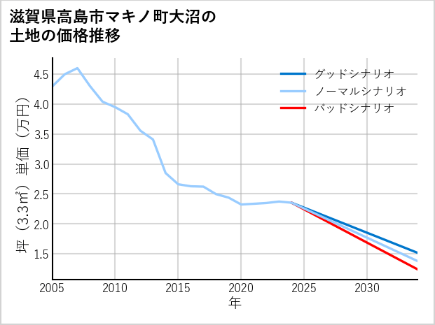 滋賀県高島市マキノ町大沼の土地価格推移