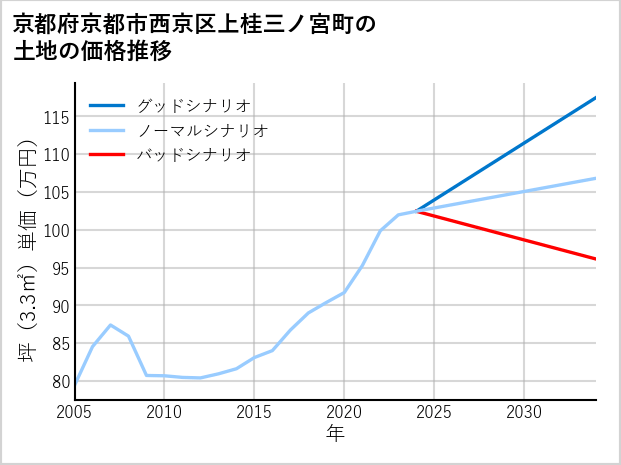 京都府京都市西京区上桂三ノ宮町の土地価格推移