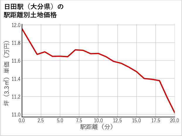 日田駅（大分県）の徒歩距離別の土地坪単価