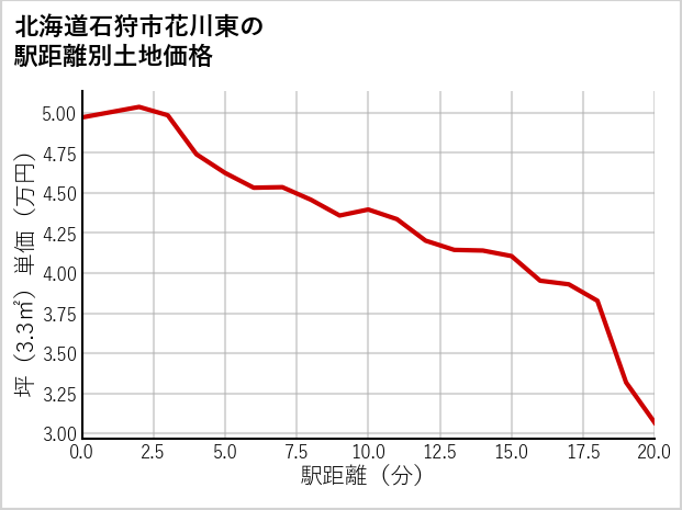 北海道石狩市花川東の徒歩距離別の土地坪単価
