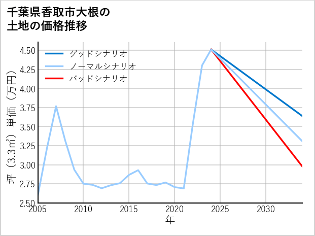 千葉県香取市大根の土地価格推移