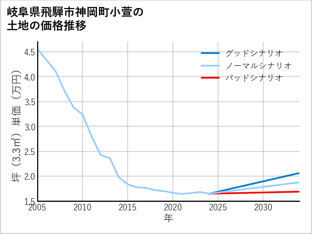 岐阜県飛騨市神岡町小萱の土地価格推移