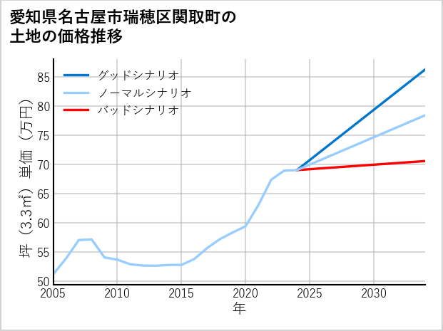 愛知県名古屋市瑞穂区関取町の土地価格推移