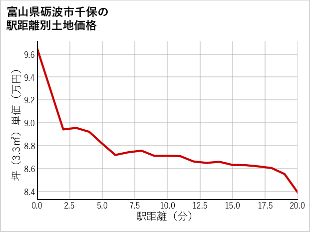 富山県砺波市千保の徒歩距離別の土地坪単価