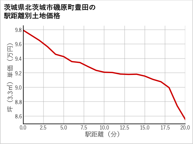 茨城県北茨城市磯原町豊田の徒歩距離別の土地坪単価