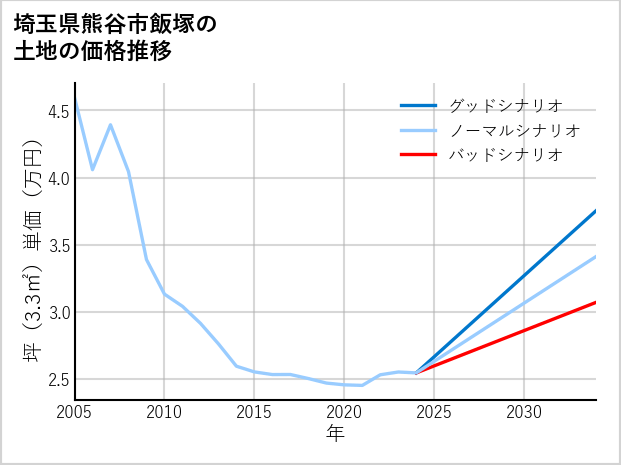 埼玉県熊谷市飯塚の土地価格推移