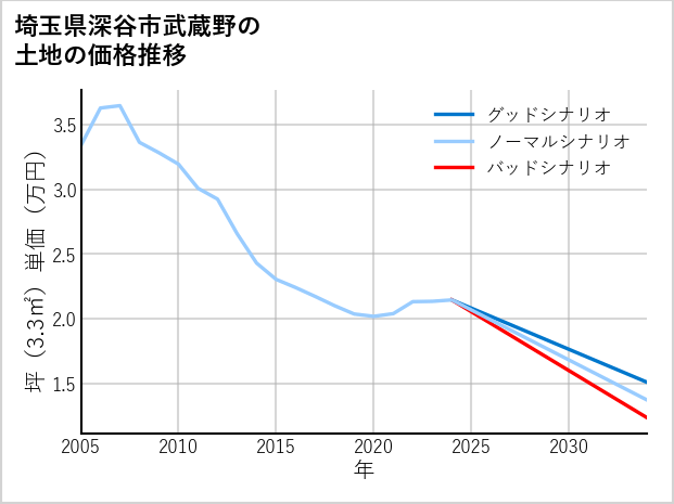 埼玉県深谷市武蔵野の土地価格推移