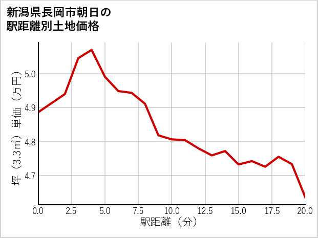 新潟県長岡市朝日の徒歩距離別の土地坪単価