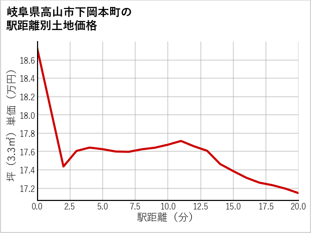 岐阜県高山市下岡本町の徒歩距離別の土地坪単価