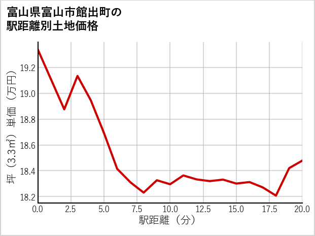 富山県富山市館出町の徒歩距離別の土地坪単価
