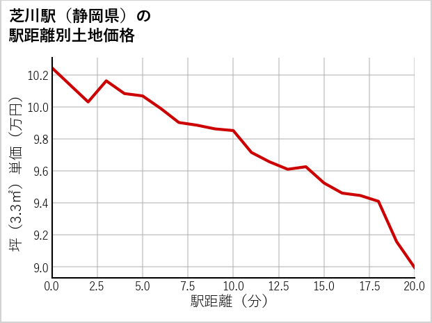 芝川駅（静岡県）の徒歩距離別の土地坪単価
