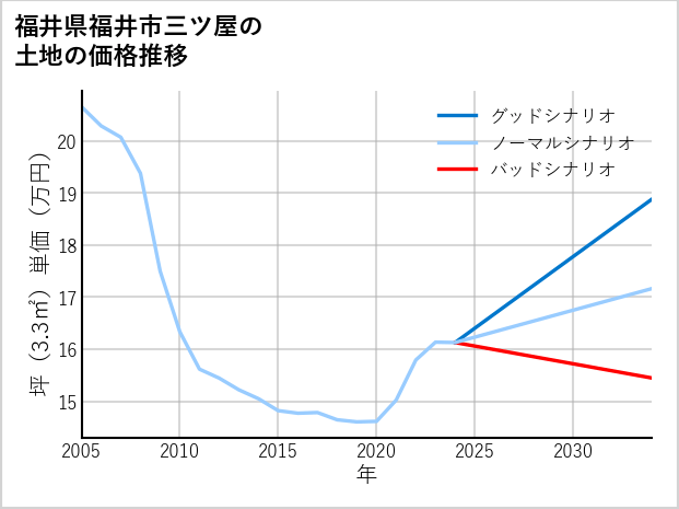 福井県福井市三ツ屋の土地価格推移