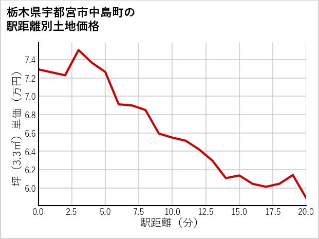 栃木県宇都宮市中島町の徒歩距離別の土地坪単価