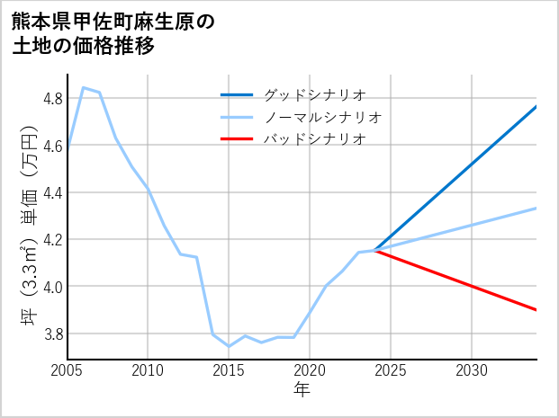 熊本県甲佐町麻生原の土地価格推移