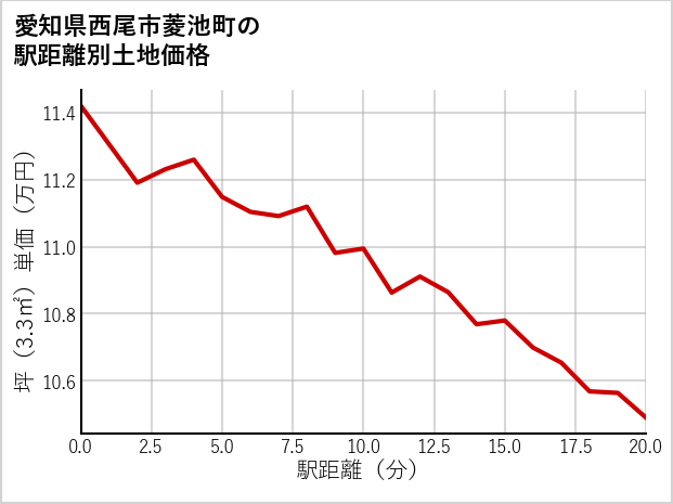 愛知県西尾市菱池町の徒歩距離別の土地坪単価