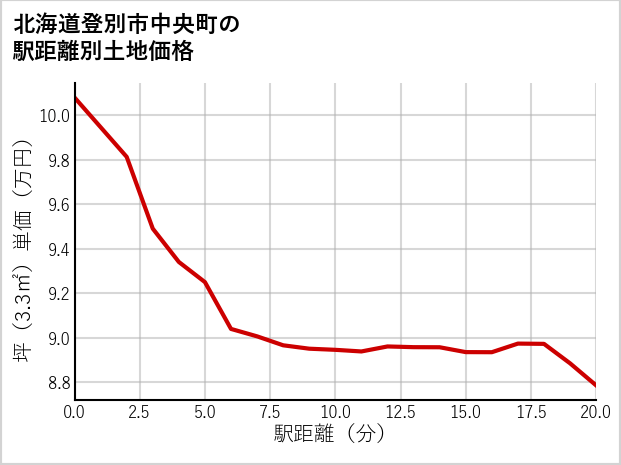 北海道登別市中央町の徒歩距離別の土地坪単価