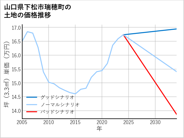 山口県下松市瑞穂町の土地価格推移
