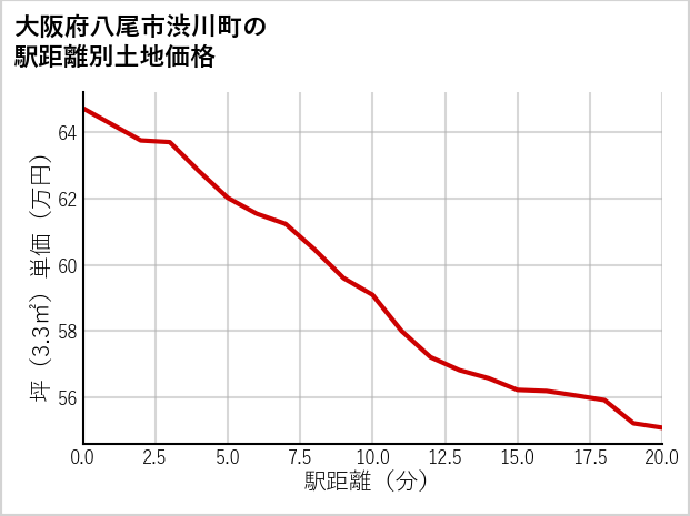 大阪府八尾市渋川町の徒歩距離別の土地坪単価