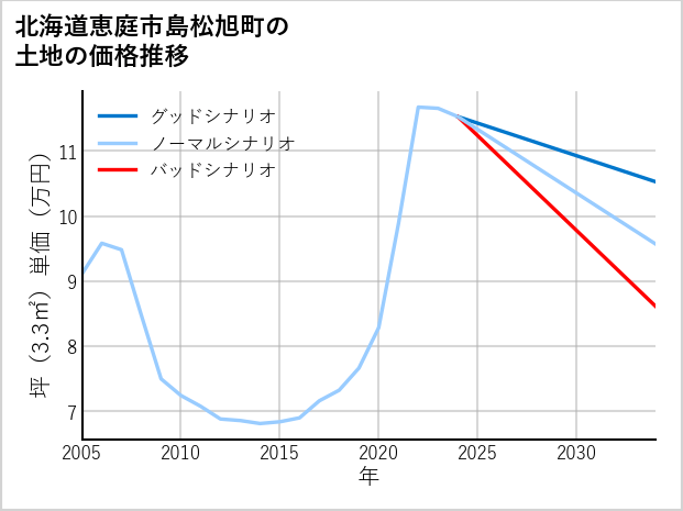 北海道恵庭市島松旭町の土地価格推移