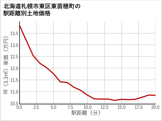 北海道札幌市東区東苗穂町の徒歩距離別の土地坪単価
