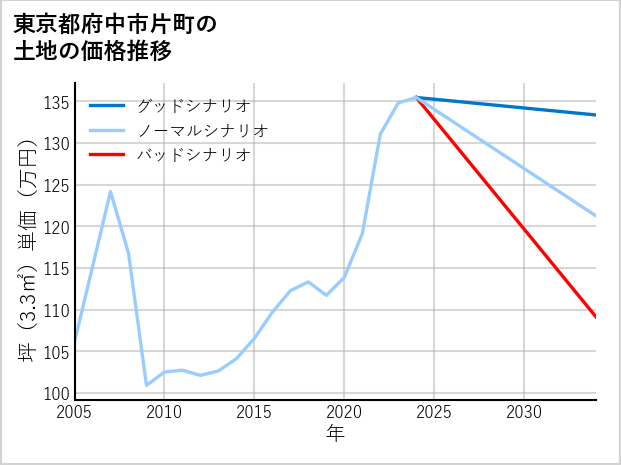東京都府中市片町の土地価格推移