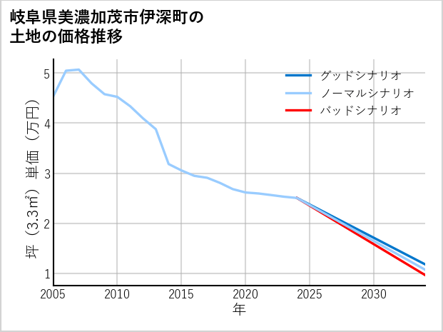 岐阜県美濃加茂市伊深町の土地価格推移
