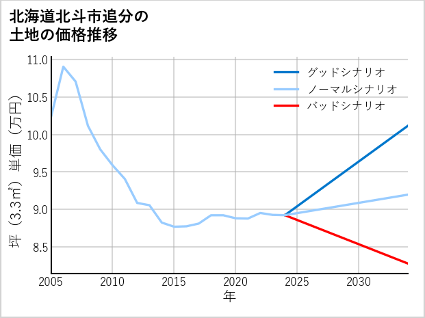 北海道北斗市追分の土地価格推移