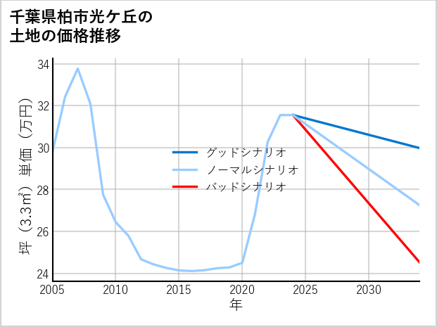 千葉県柏市光ケ丘の土地価格推移