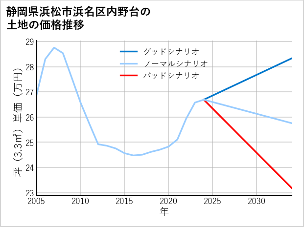 静岡県浜松市浜名区内野台の土地価格推移