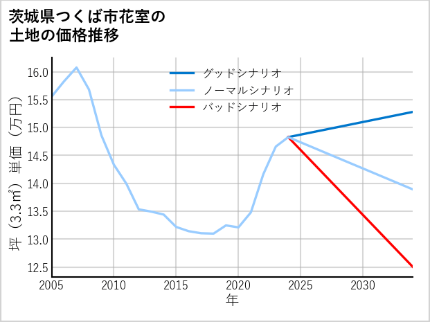茨城県つくば市花室の土地価格推移