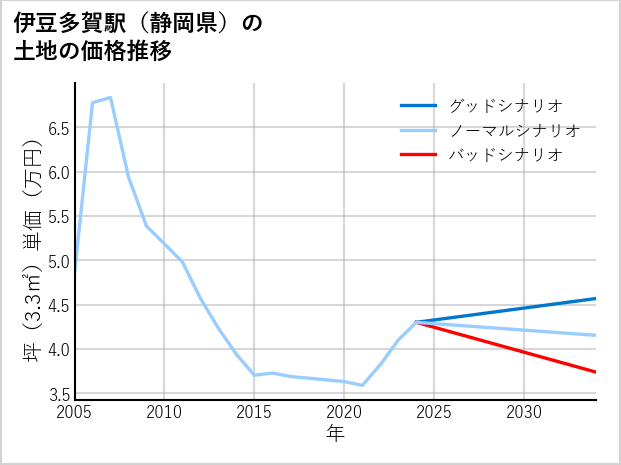 伊豆多賀駅（静岡県）の土地価格推移