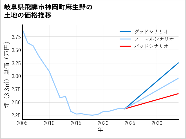 岐阜県飛騨市神岡町麻生野の土地価格推移