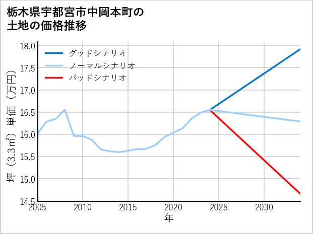 栃木県宇都宮市中岡本町の土地価格推移