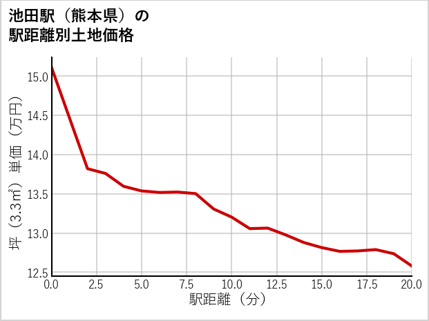 池田駅（熊本県）の徒歩距離別の土地坪単価