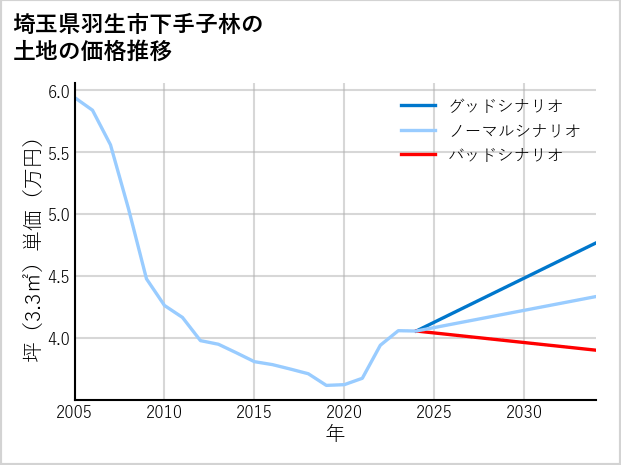 埼玉県羽生市下手子林の土地価格推移