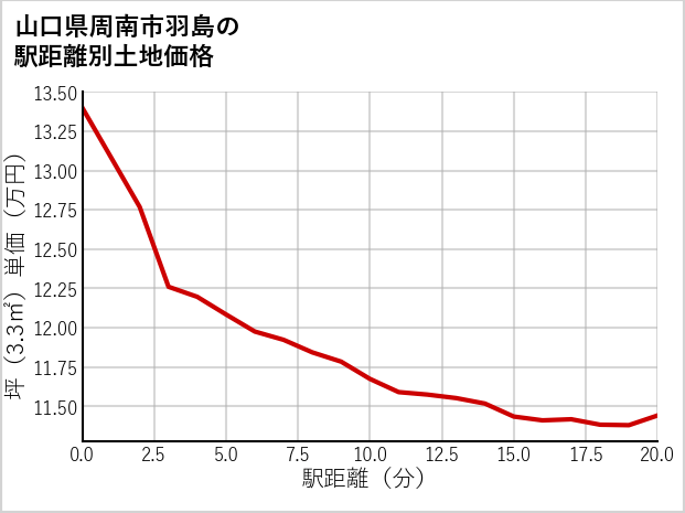 山口県周南市羽島の徒歩距離別の土地坪単価