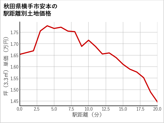 秋田県横手市安本の徒歩距離別の土地坪単価