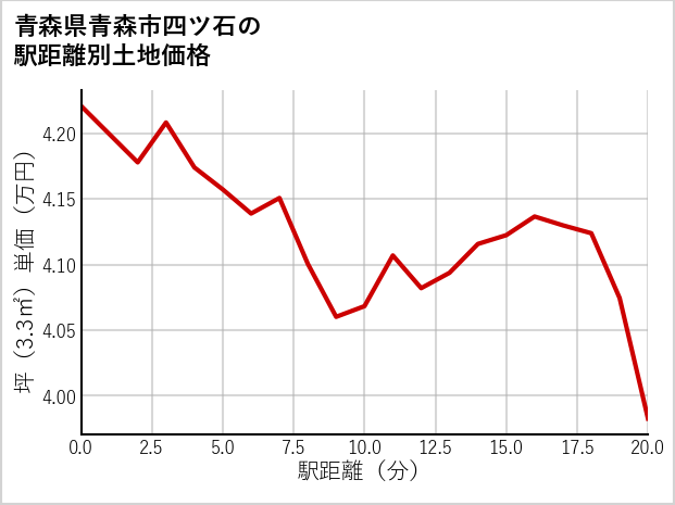 青森県青森市四ツ石の徒歩距離別の土地坪単価
