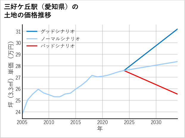 三好ケ丘駅（愛知県）の土地価格推移