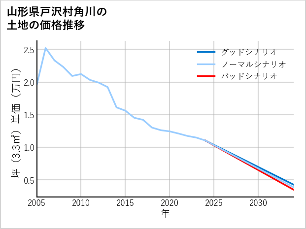 山形県戸沢村角川の土地価格推移