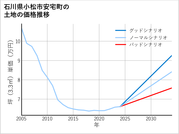 石川県小松市安宅町の土地価格推移